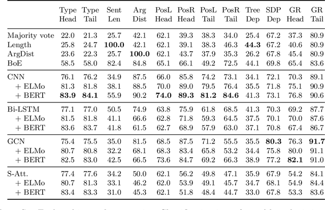 Figure 3 for Probing Linguistic Features of Sentence-Level Representations in Neural Relation Extraction