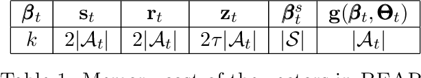 Figure 1 for BEAR: Sketching BFGS Algorithm for Ultra-High Dimensional Feature Selection in Sublinear Memory