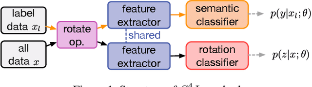 Figure 1 for Semi-supervised Learning via Conditional Rotation Angle Estimation