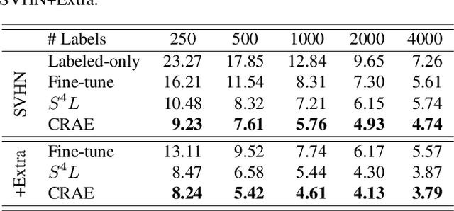 Figure 4 for Semi-supervised Learning via Conditional Rotation Angle Estimation