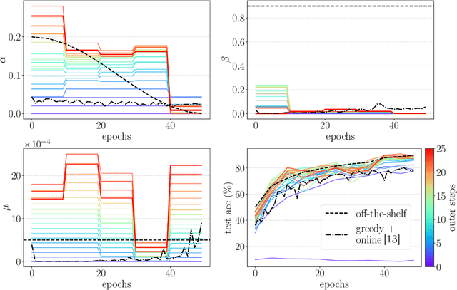 Figure 1 for Non-greedy Gradient-based Hyperparameter Optimization Over Long Horizons