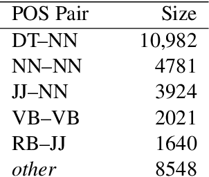 Figure 1 for Paraphrase-Supervised Models of Compositionality