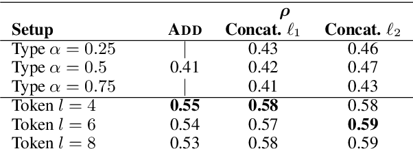 Figure 4 for Paraphrase-Supervised Models of Compositionality