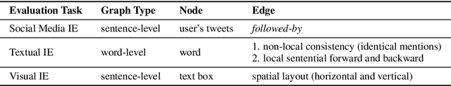 Figure 2 for GraphIE: A Graph-Based Framework for Information Extraction
