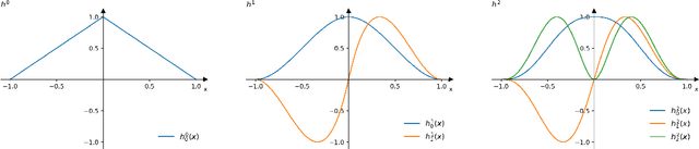 Figure 1 for Spline-PINN: Approaching PDEs without Data using Fast, Physics-Informed Hermite-Spline CNNs