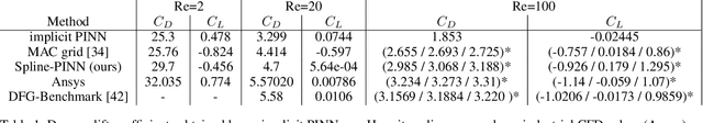 Figure 2 for Spline-PINN: Approaching PDEs without Data using Fast, Physics-Informed Hermite-Spline CNNs