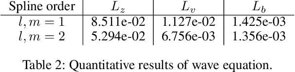 Figure 4 for Spline-PINN: Approaching PDEs without Data using Fast, Physics-Informed Hermite-Spline CNNs