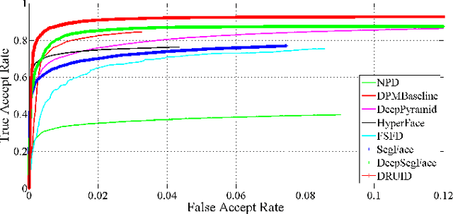 Figure 3 for Partial Face Detection in the Mobile Domain