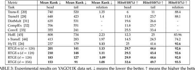 Figure 3 for Time-aware Graph Embedding: A temporal smoothness and task-oriented approach