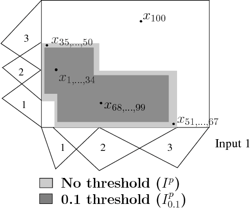 Figure 3 for Building an interpretable fuzzy rule base from data using Orthogonal Least Squares Application to a depollution problem