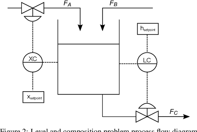 Figure 3 for Plant-wide fault and disturbance screening using combined transfer entropy and eigenvector centrality analysis