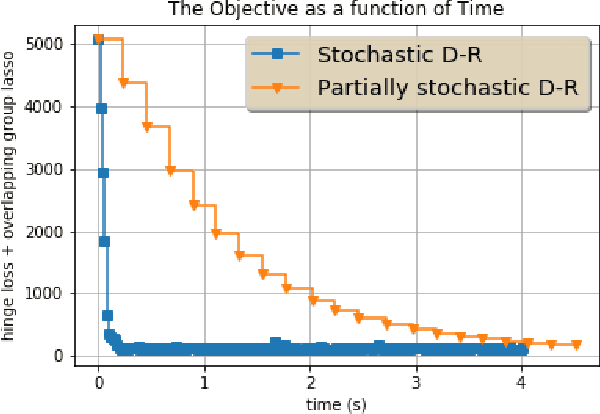 Figure 1 for A Constant Step Stochastic Douglas-Rachford Algorithm with Application to Non Separable Regularizations