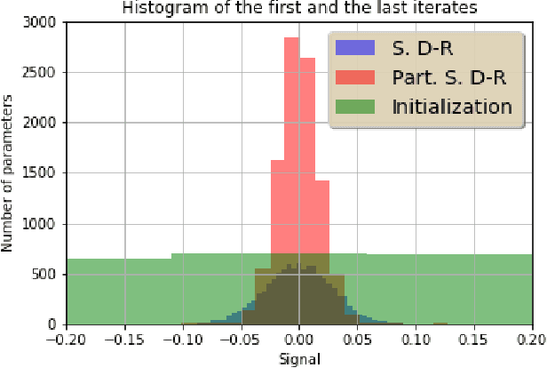 Figure 2 for A Constant Step Stochastic Douglas-Rachford Algorithm with Application to Non Separable Regularizations