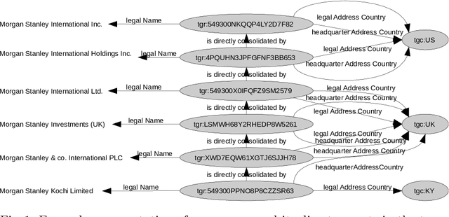 Figure 1 for A Knowledge Graph for Assessing Agressive Tax Planning Strategies