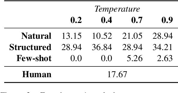 Figure 3 for Systematicity in GPT-3's Interpretation of Novel English Noun Compounds