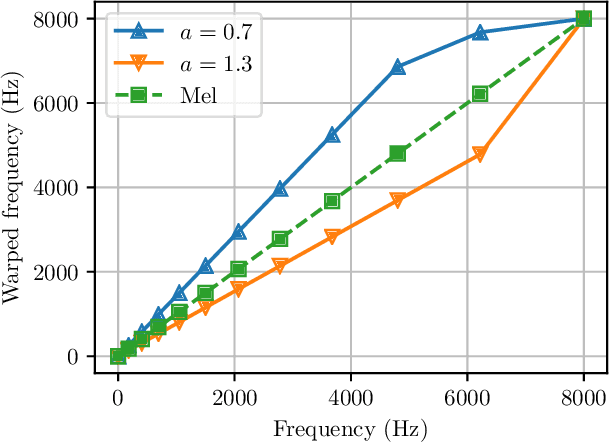 Figure 3 for Acoustic Model Adaptation from Raw Waveforms with SincNet
