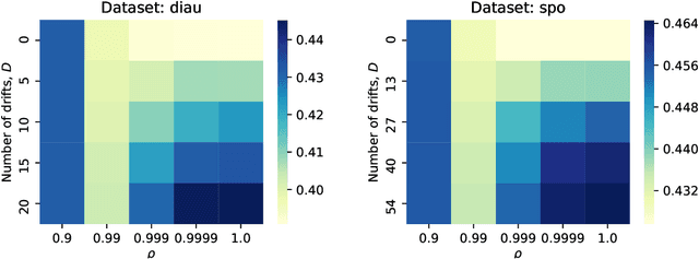 Figure 4 for Online Ranking with Concept Drifts in Streaming Data