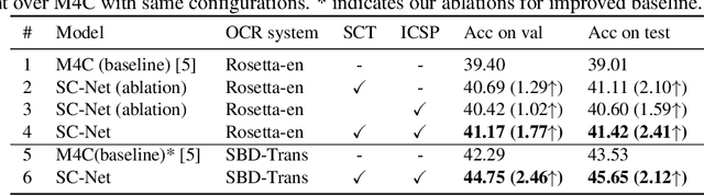 Figure 2 for Towards Escaping from Language Bias and OCR Error: Semantics-Centered Text Visual Question Answering