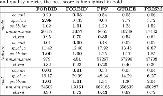 Figure 2 for FORBID: Fast Overlap Removal By stochastic gradIent Descent for Graph Drawing