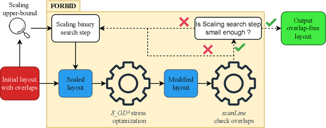 Figure 1 for FORBID: Fast Overlap Removal By stochastic gradIent Descent for Graph Drawing