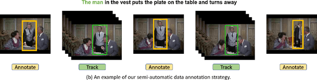 Figure 2 for Human-centric Spatio-Temporal Video Grounding With Visual Transformers