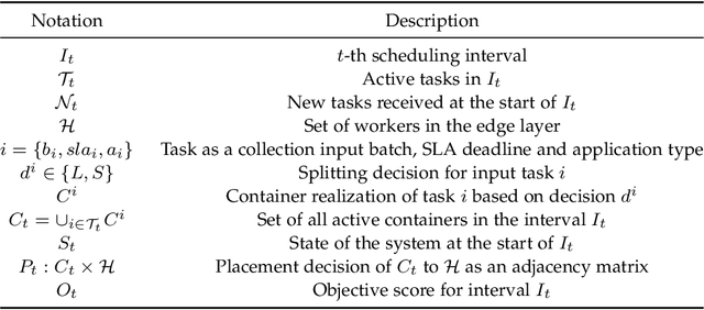 Figure 4 for SplitPlace: AI Augmented Splitting and Placement of Large-Scale Neural Networks in Mobile Edge Environments