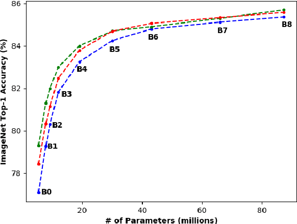 Figure 4 for Enhanced Performance of Pre-Trained Networks by Matched Augmentation Distributions