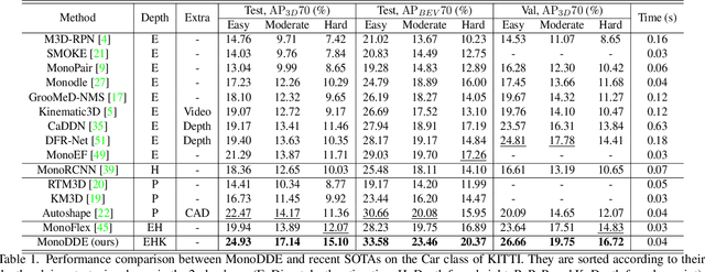Figure 2 for Diversity Matters: Fully Exploiting Depth Clues for Reliable Monocular 3D Object Detection