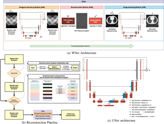 Figure 1 for WNet: A data-driven dual-domain denoising model for sparse-view computed tomography with a trainable reconstruction layer
