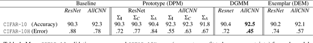 Figure 2 for End-to-end Deep Prototype and Exemplar Models for Predicting Human Behavior