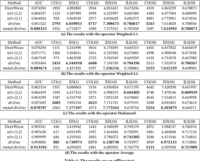 Figure 2 for div2vec: Diversity-Emphasized Node Embedding
