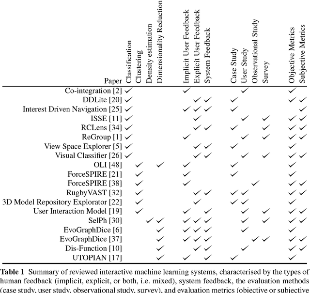 Figure 1 for Evaluation of Interactive Machine Learning Systems
