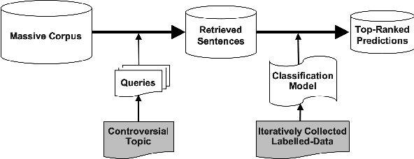 Figure 1 for Corpus Wide Argument Mining -- a Working Solution
