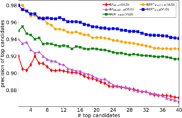 Figure 3 for Corpus Wide Argument Mining -- a Working Solution