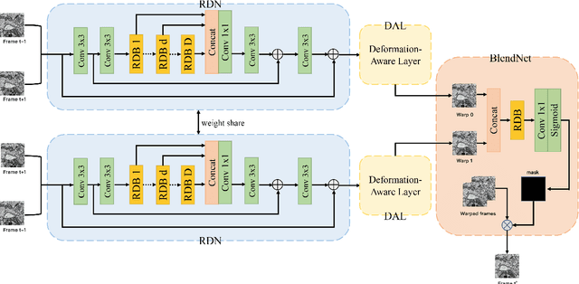 Figure 1 for DAN: A Deformation-Aware Network for Consecutive Biomedical Image Interpolation