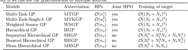 Figure 2 for Transfer Learning with Gaussian Processes for Bayesian Optimization