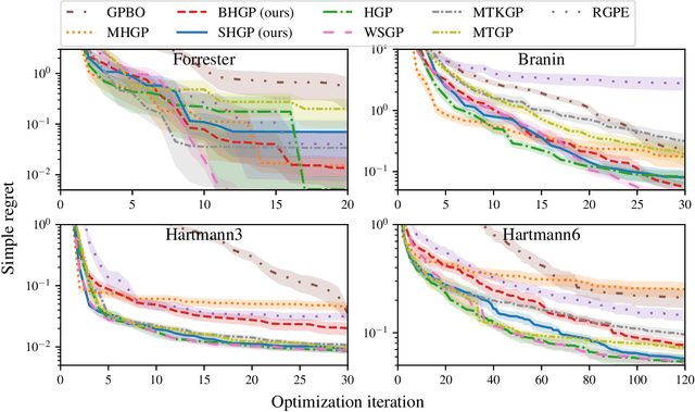 Figure 3 for Transfer Learning with Gaussian Processes for Bayesian Optimization
