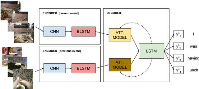 Figure 1 for Egocentric Video Description based on Temporally-Linked Sequences