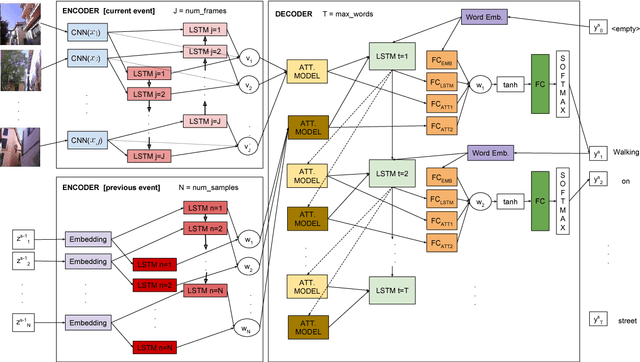 Figure 3 for Egocentric Video Description based on Temporally-Linked Sequences