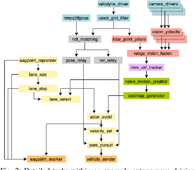 Figure 2 for Enabling Level-4 Autonomous Driving on a Single $1k Off-the-Shelf Card