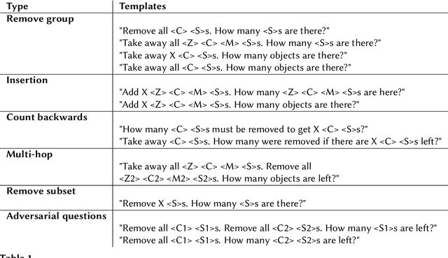 Figure 2 for CLEVR-Math: A Dataset for Compositional Language, Visual and Mathematical Reasoning