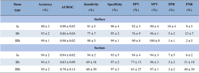 Figure 1 for Towards Automatic Recognition of Pure & Mixed Stones using Intraoperative Endoscopic Digital Images