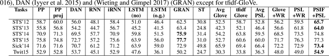 Figure 2 for P-SIF: Document Embeddings Using Partition Averaging