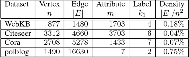 Figure 3 for Non-linear Attributed Graph Clustering by Symmetric NMF with PU Learning
