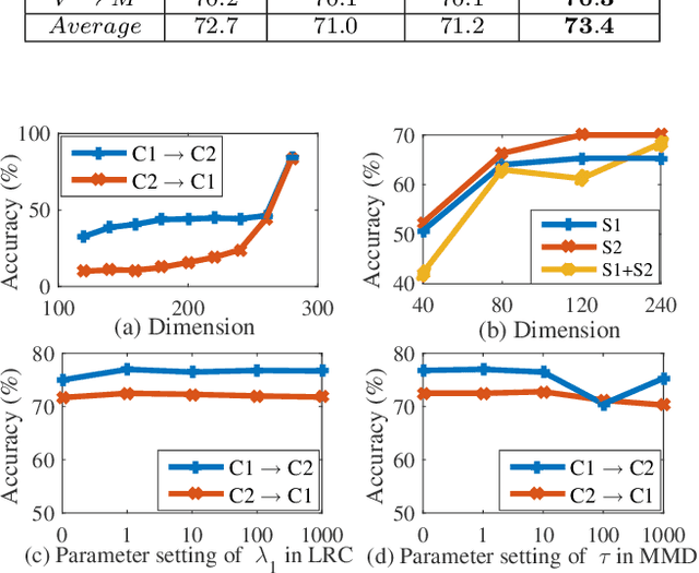 Figure 2 for Manifold Criterion Guided Transfer Learning via Intermediate Domain Generation