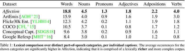 Figure 2 for Affection: Learning Affective Explanations for Real-World Visual Data