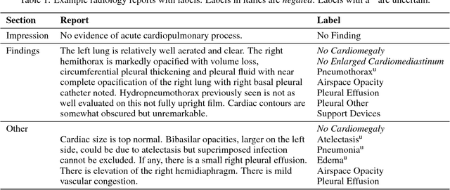 Figure 2 for MIMIC-CXR: A large publicly available database of labeled chest radiographs