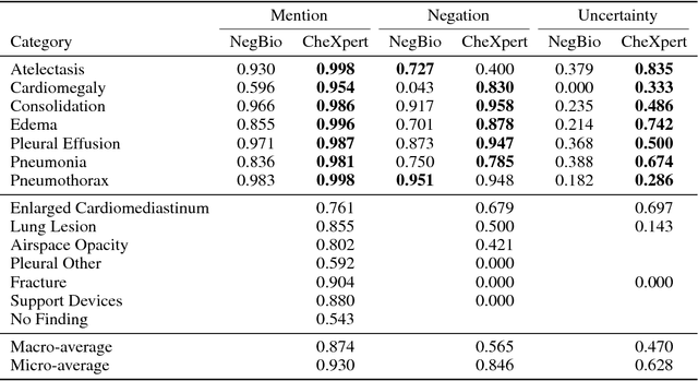 Figure 4 for MIMIC-CXR: A large publicly available database of labeled chest radiographs