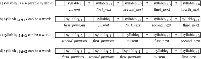 Figure 4 for Vietnamese Word Segmentation with SVM: Ambiguity Reduction and Suffix Capture