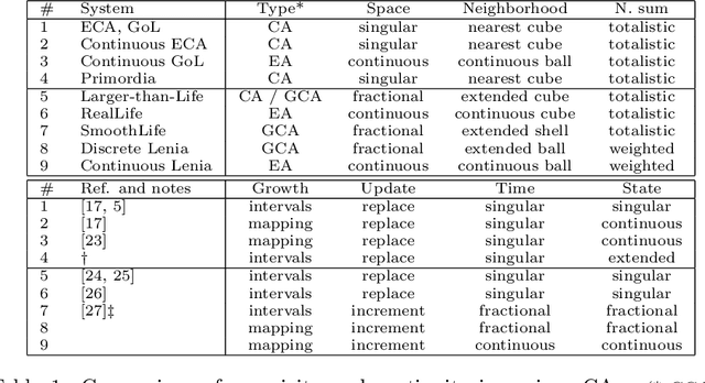 Figure 1 for Lenia - Biology of Artificial Life
